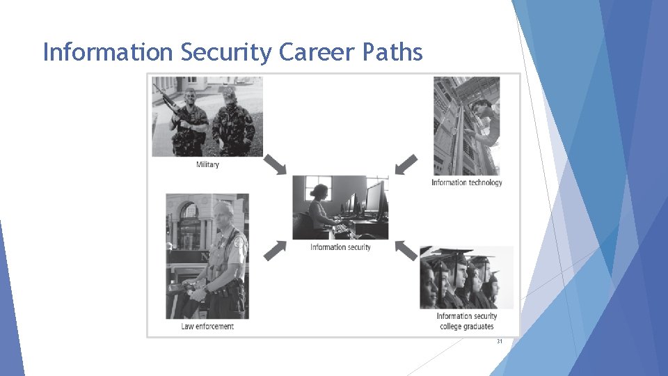 Information Security Career Paths 31 