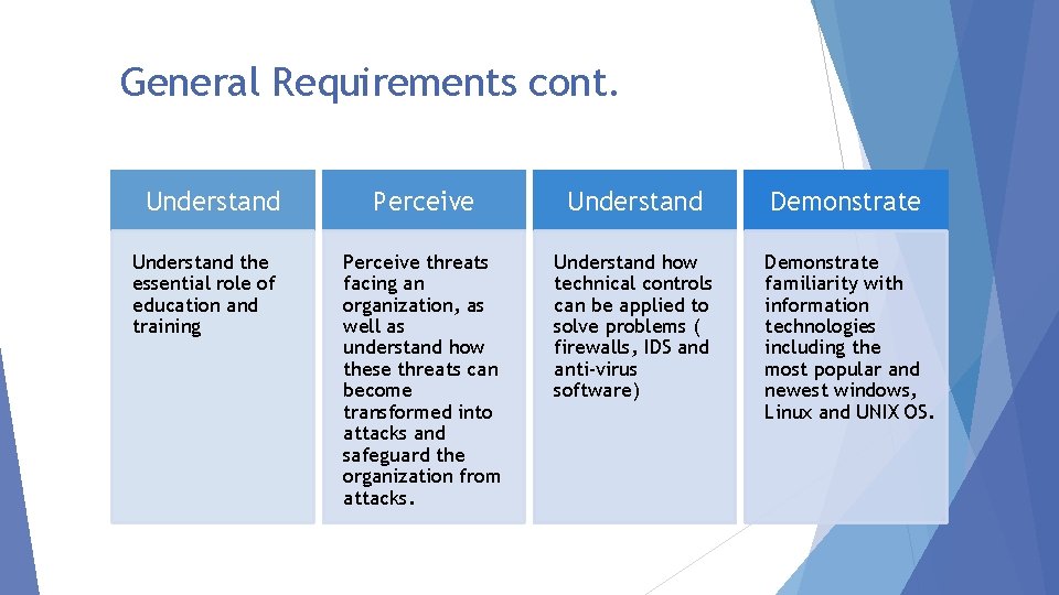 General Requirements cont. Understand the essential role of education and training Perceive Understand Demonstrate