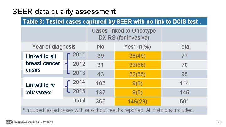 SEER data quality assessment Table 8: Tested cases captured by SEER with no link SEER data quality assessment Table 8: Tested cases captured by SEER with no link