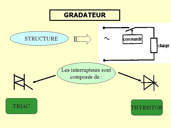 GRADATEUR STRUCTURE Les interrupteurs sont composés de : TRIAC THYRISTOR 