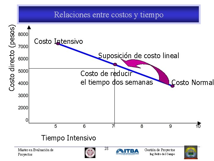 Costo directo (pesos) Relaciones entre costos y tiempo Costo Intensivo Suposición de costo lineal