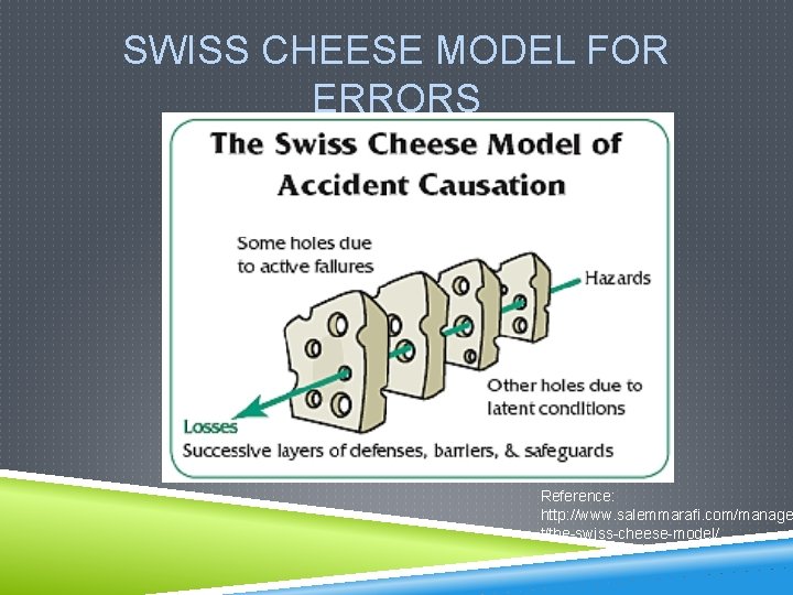 SWISS CHEESE MODEL FOR ERRORS Reference: http: //www. salemmarafi. com/manage t/the-swiss-cheese-model/ 