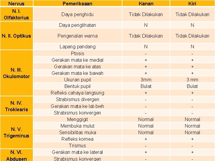 Nervus Pemeriksaan Kanan Kiri N. I. Olfaktorius Daya penghidu Tidak Dilakukan Daya penglihatan N