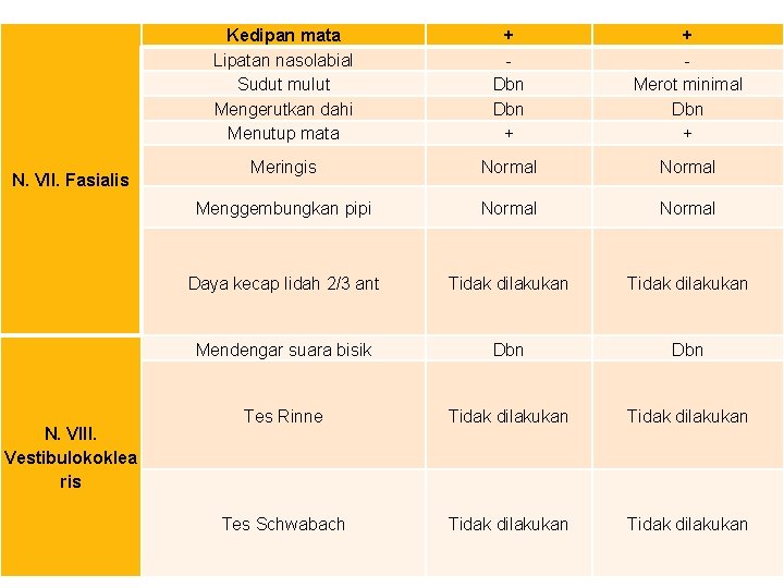 N. VII. Fasialis N. VIII. Vestibulokoklea ris Kedipan mata Lipatan nasolabial Sudut mulut Mengerutkan