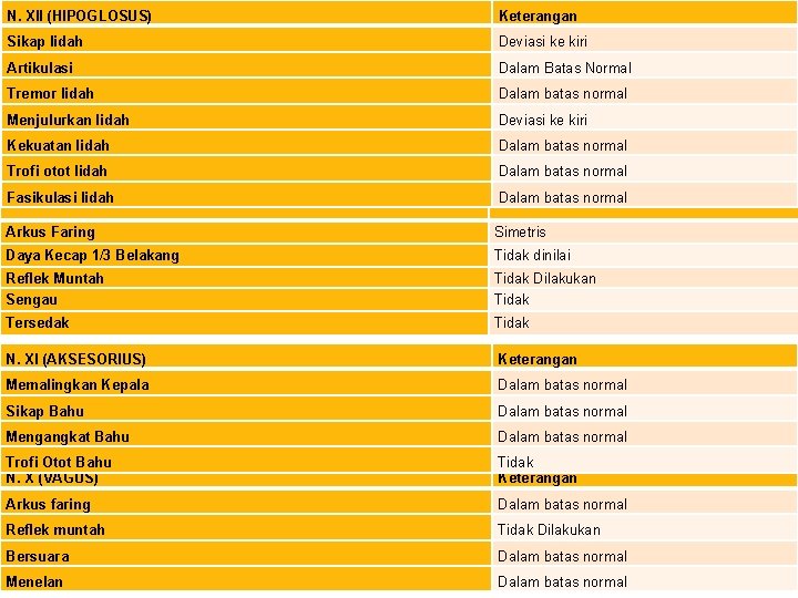 N. XII (HIPOGLOSUS) Keterangan Sikap lidah Deviasi ke kiri Artikulasi Dalam Batas Normal Tremor