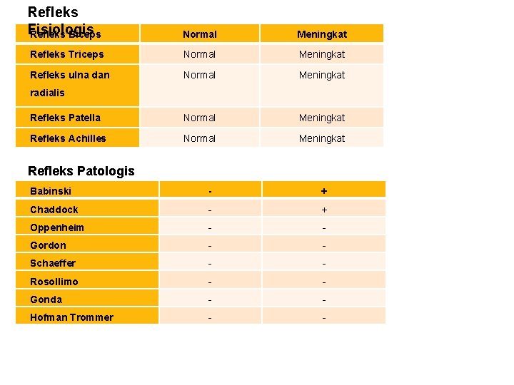 Refleks Fisiologis Refleks Biceps Normal Meningkat Refleks Triceps Normal Meningkat Refleks ulna dan Normal