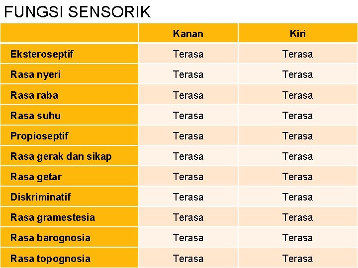 FUNGSI SENSORIK Kanan Kiri Eksteroseptif Terasa Rasa nyeri Terasa Rasa raba Terasa Rasa suhu