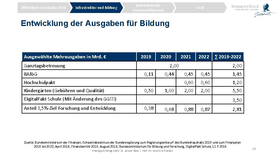Öffentliche Haushalte 2018 Infrastruktur und Bildung Internationaler Steuerwettbewerb Fazit Entwicklung der Ausgaben für Bildung