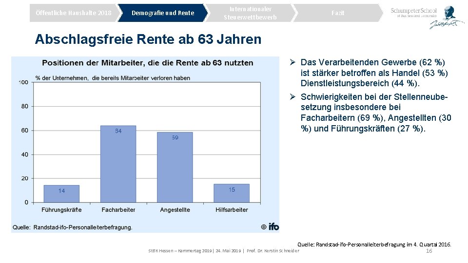 Öffentliche Haushalte 2018 Demografie und Rente Internationaler Steuerwettbewerb Fazit Abschlagsfreie Rente ab 63 Jahren