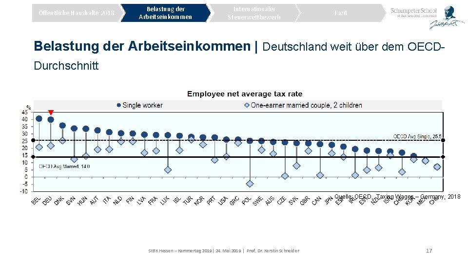 Öffentliche Haushalte 2018 Belastung der Arbeitseinkommen Internationaler Steuerwettbewerb Fazit Belastung der Arbeitseinkommen | Deutschland