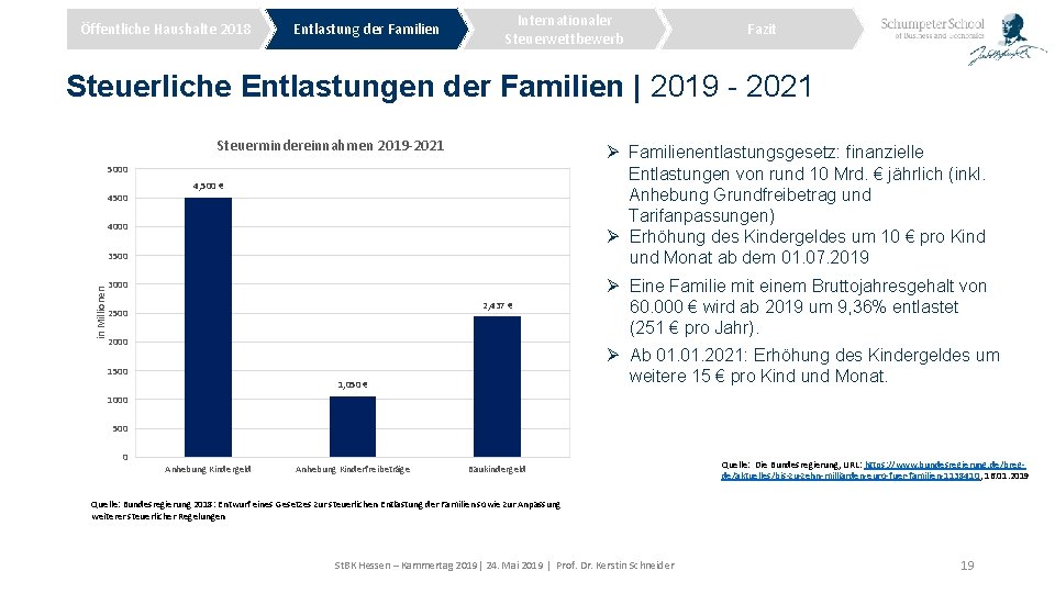 Öffentliche Haushalte 2018 Entlastung der Familien Internationaler Steuerwettbewerb Fazit Steuerliche Entlastungen der Familien |