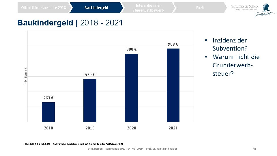 Öffentliche Haushalte 2018 Baukindergeld Internationaler Steuerwettbewerb Fazit Baukindergeld | 2018 - 2021 in Millionen