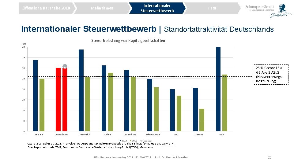 Internationaler Steuerwettbewerb Maßnahmen Öffentliche Haushalte 2018 Fazit Internationaler Steuerwettbewerb | Standortattraktivität Deutschlands Steuerbelastung von