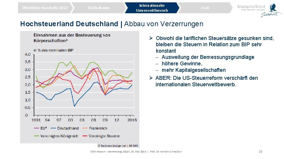 Öffentliche Haushalte 2018 Maßnahmen Internationaler Steuerwettbewerb Fazit Hochsteuerland Deutschland | Abbau von Verzerrungen Ø