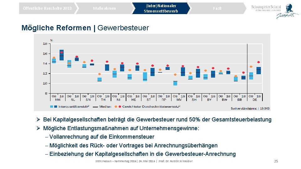 Öffentliche Haushalte 2018 Maßnahmen (Inter)Nationaler Steuerwettbewerb Fazit Mögliche Reformen | Gewerbesteuer Ø Bei Kapitalgesellschaften