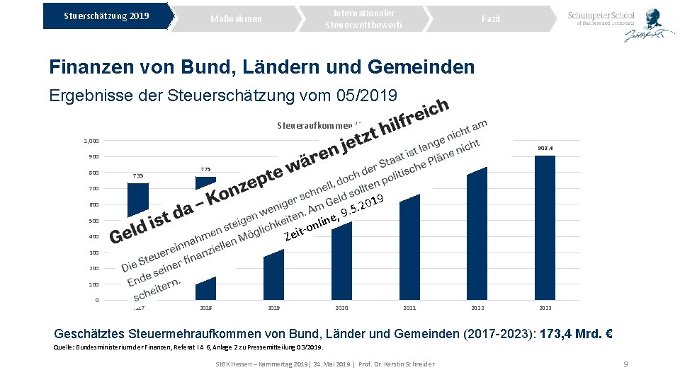 Stuerschätzung 2019 Internationaler Steuerwettbewerb Maßnahmen Fazit Finanzen von Bund, Ländern und Gemeinden Ergebnisse der