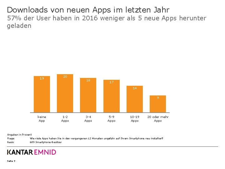 Downloads von neuen Apps im letzten Jahr 57% der User haben in 2016 weniger