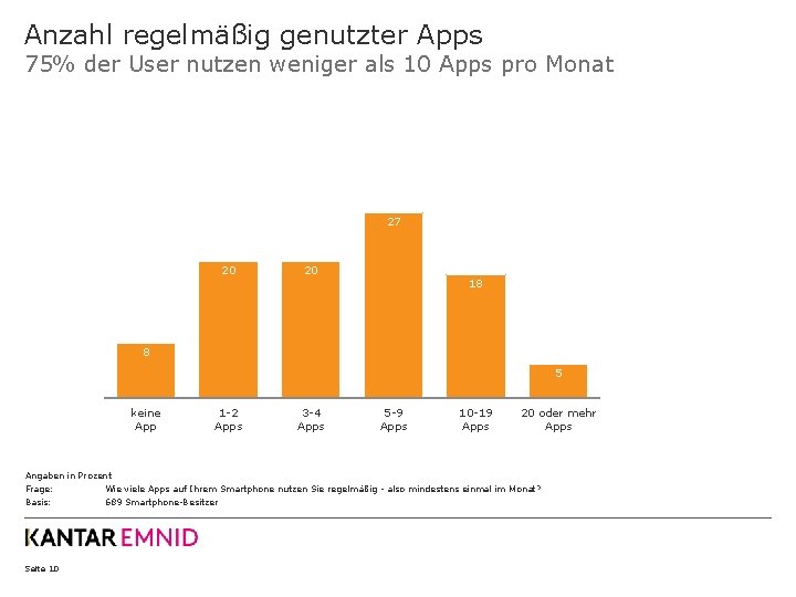 Anzahl regelmäßig genutzter Apps 75% der User nutzen weniger als 10 Apps pro Monat