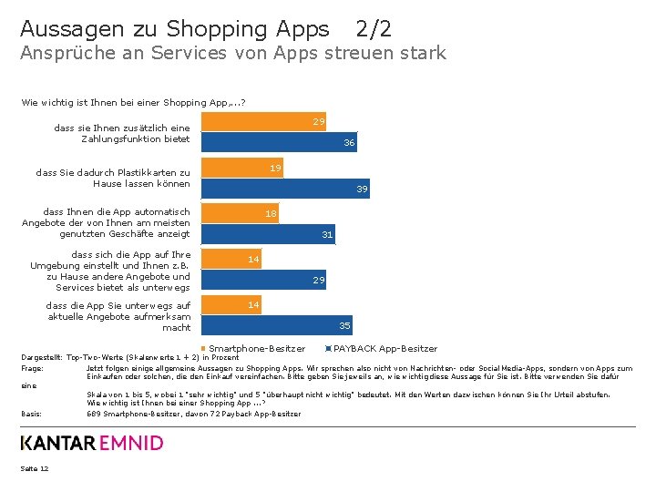 Aussagen zu Shopping Apps 2/2 Ansprüche an Services von Apps streuen stark Wie wichtig