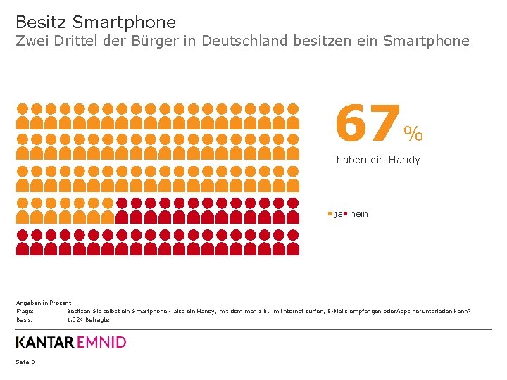 Besitz Smartphone Zwei Drittel der Bürger in Deutschland besitzen ein Smartphone 67 % haben