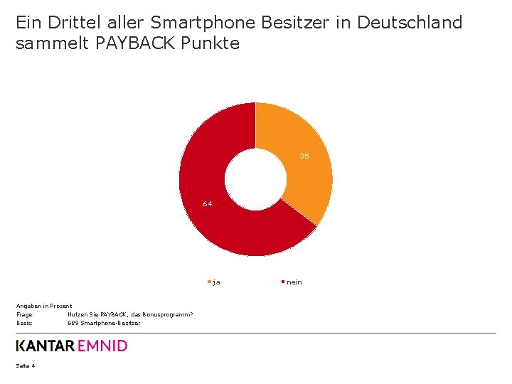 Ein Drittel aller Smartphone Besitzer in Deutschland sammelt PAYBACK Punkte 35 64 ja Angaben