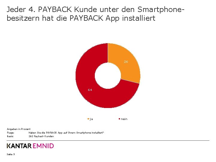 Jeder 4. PAYBACK Kunde unter den Smartphonebesitzern hat die PAYBACK App installiert 26 64