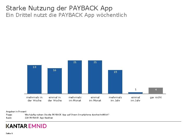 Starke Nutzung der PAYBACK App Ein Drittel nutzt die PAYBACK App wöchentlich 21 21