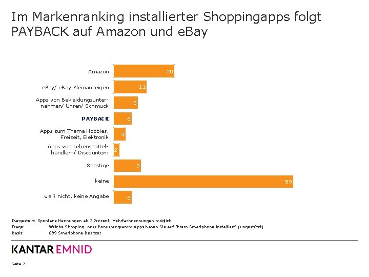 Im Markenranking installierter Shoppingapps folgt PAYBACK auf Amazon und e. Bay 20 Amazon 11