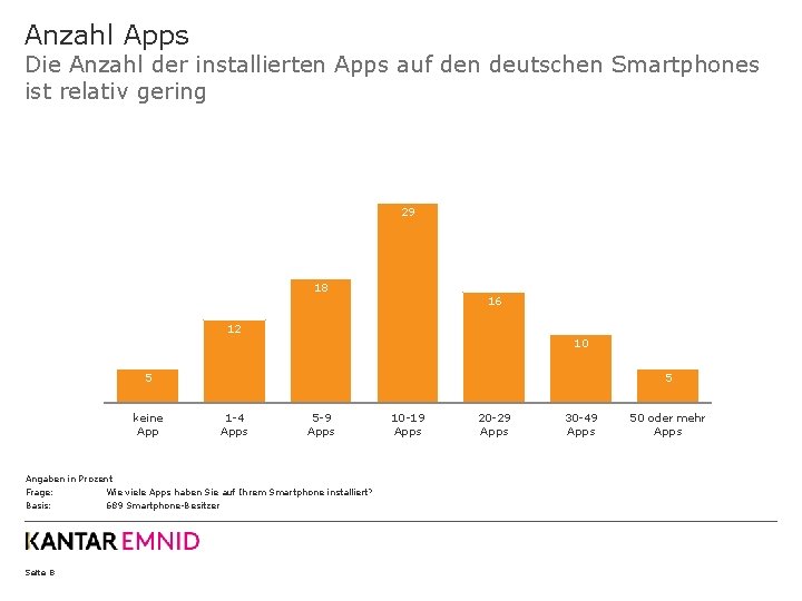 Anzahl Apps Die Anzahl der installierten Apps auf den deutschen Smartphones ist relativ gering