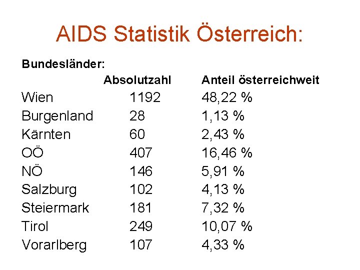 AIDS Statistik Österreich: Bundesländer: Absolutzahl Anteil österreichweit Wien Burgenland Kärnten OÖ NÖ Salzburg Steiermark