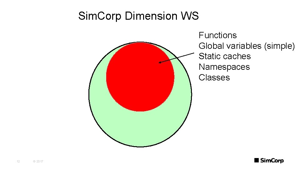 Sim. Corp Dimension WS Functions Global variables (simple) Static caches Namespaces Classes 12 ©