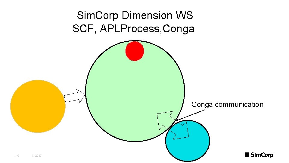 Sim. Corp Dimension WS SCF, APLProcess, Conga communication 16 © 2017 