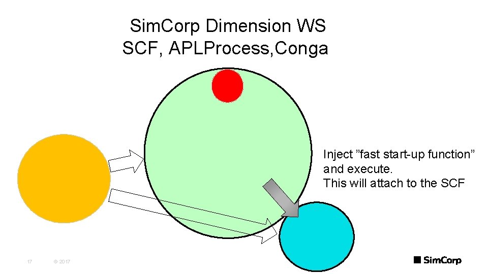 Sim. Corp Dimension WS SCF, APLProcess, Conga Inject ”fast start-up function” and execute. This