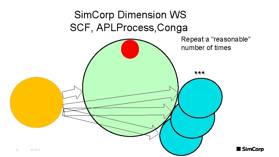 Sim. Corp Dimension WS SCF, APLProcess, Conga Repeat a ”reasonable” number of times …