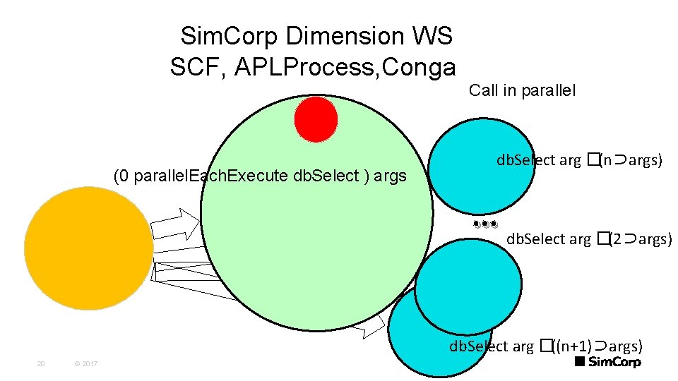 Sim. Corp Dimension WS SCF, APLProcess, Conga (0 parallel. Each. Execute db. Select )