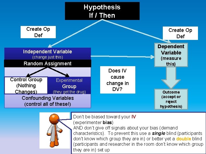 Hypothesis If / Then Create Op Def Dependent Variable Independent Variable (change just this) Hypothesis If / Then Create Op Def Dependent Variable Independent Variable (change just this)