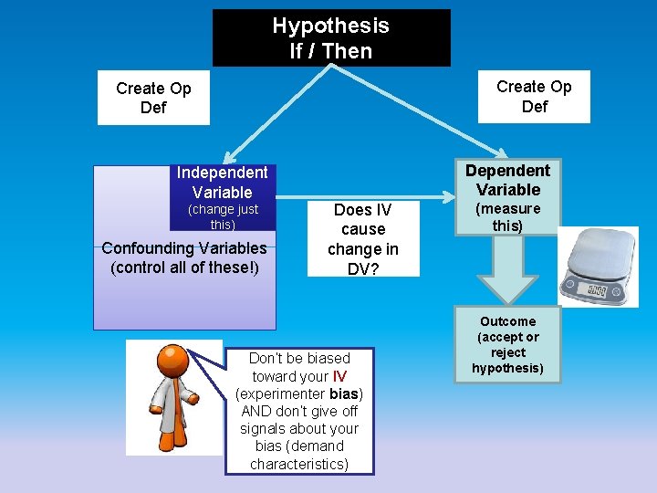 Hypothesis If / Then Create Op Def Independent Variable (change just this) Confounding Variables Hypothesis If / Then Create Op Def Independent Variable (change just this) Confounding Variables