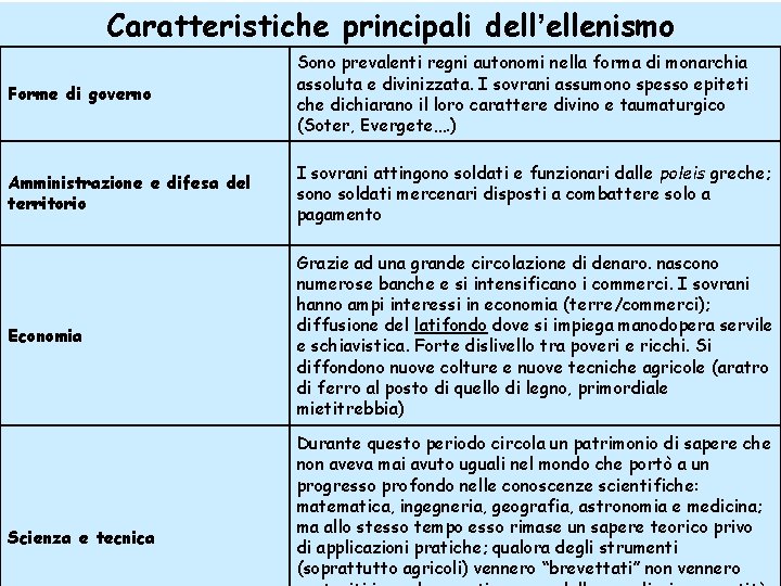 Caratteristiche principali dell’ellenismo Forme di governo Sono prevalenti regni autonomi nella forma di monarchia