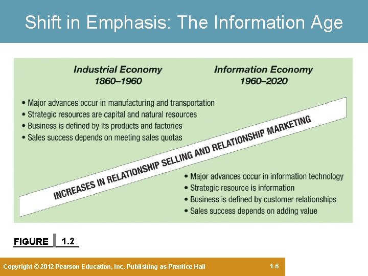 Shift in Emphasis: The Information Age FIGURE 1. 2 Copyright © 2012 Pearson Education, Shift in Emphasis: The Information Age FIGURE 1. 2 Copyright © 2012 Pearson Education,