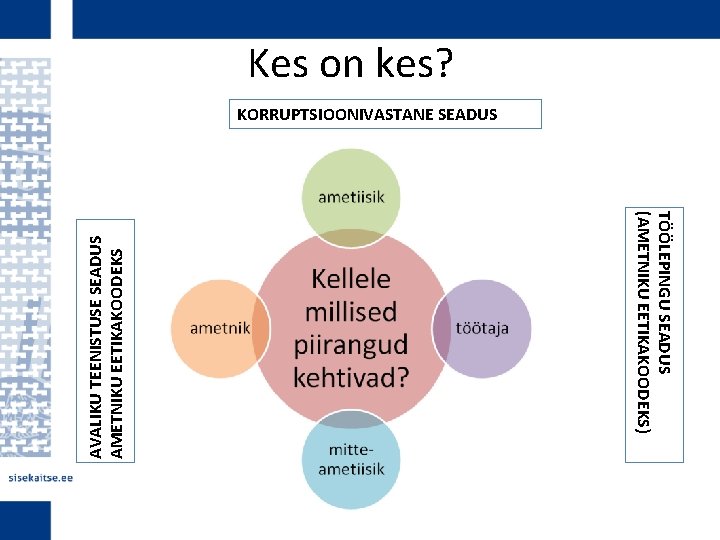 TÖÖLEPINGU SEADUS (AMETNIKU EETIKAKOODEKS) AVALIKU TEENISTUSE SEADUS AMETNIKU EETIKAKOODEKS Kes on kes? KORRUPTSIOONIVASTANE SEADUS