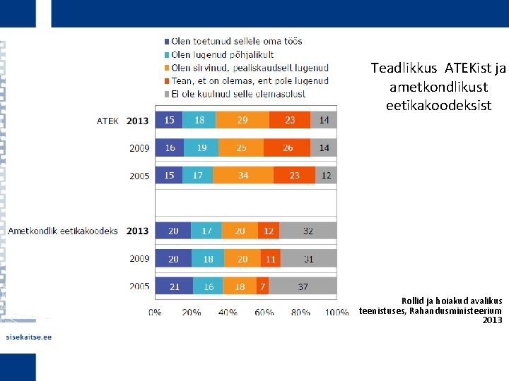 Teadlikkus ATEKist ja ametkondlikust eetikakoodeksist Rollid ja hoiakud avalikus teenistuses, Rahandusministeerium 2013 