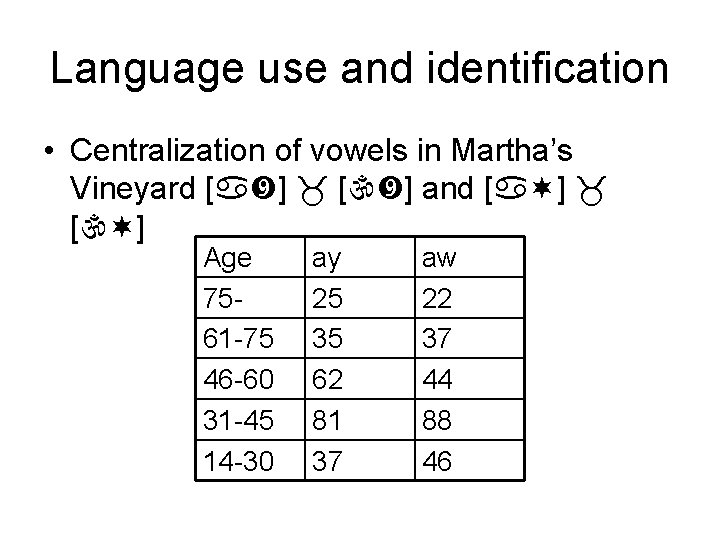 Language use and identification • Centralization of vowels in Martha’s Vineyard [ ] and
