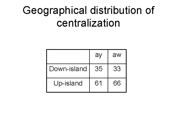 Geographical distribution of centralization ay aw Down-island 35 33 Up-island 61 66 