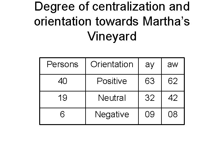 Degree of centralization and orientation towards Martha’s Vineyard Persons Orientation ay aw 40 Positive