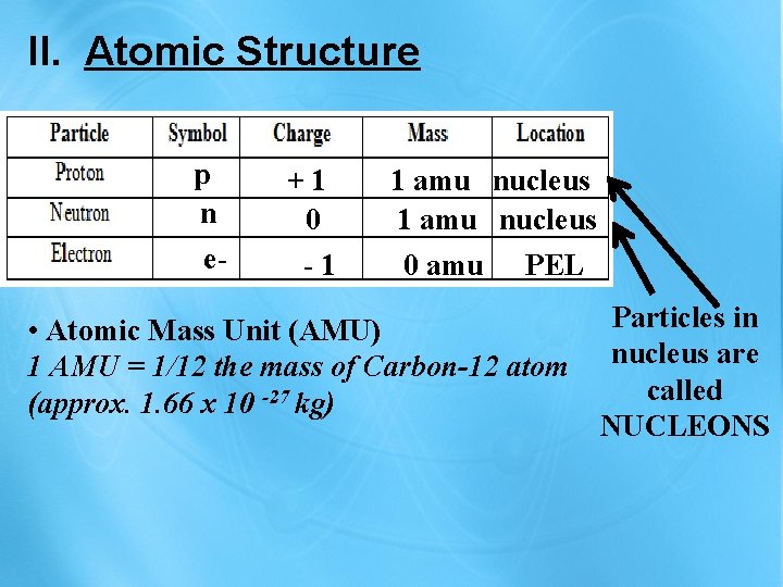 II. Atomic Structure p n e- +1 0 -1 1 amu nucleus 0 amu