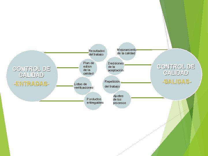 Resultados del trabajo CONTROL DE CALIDAD -ENTRADAS- Plan de estion de la calidad Listas