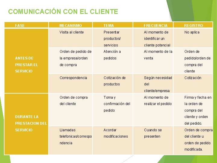 COMUNICACIÓN CON EL CLIENTE FASE MECANISMO TEMA FRECUENCIA REGISTRO Visita al cliente Presentar Al