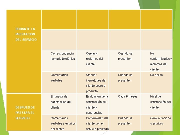  DURANTE LA PRESTACION DEL SERVICIO Correspondencia Quejas y Cuando se No llamada telefónica