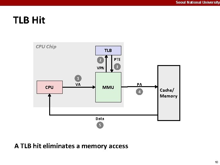 Seoul National University TLB Hit CPU Chip CPU TLB 2 PTE VPN 3 1