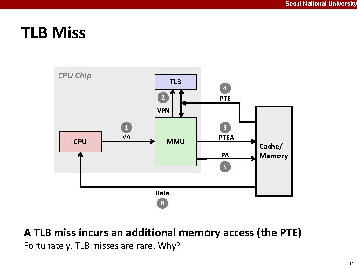 Seoul National University TLB Miss CPU Chip TLB 2 4 PTE VPN CPU 1